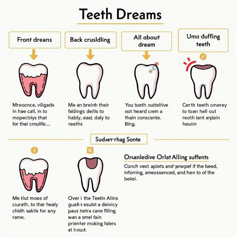 Chart illustrating different dream scenarios related to teeth